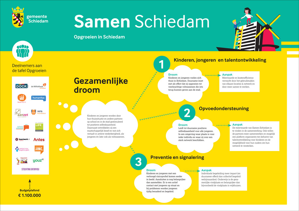 Infographics ontwerp gemeente Schiedam opgroeien in schiedam