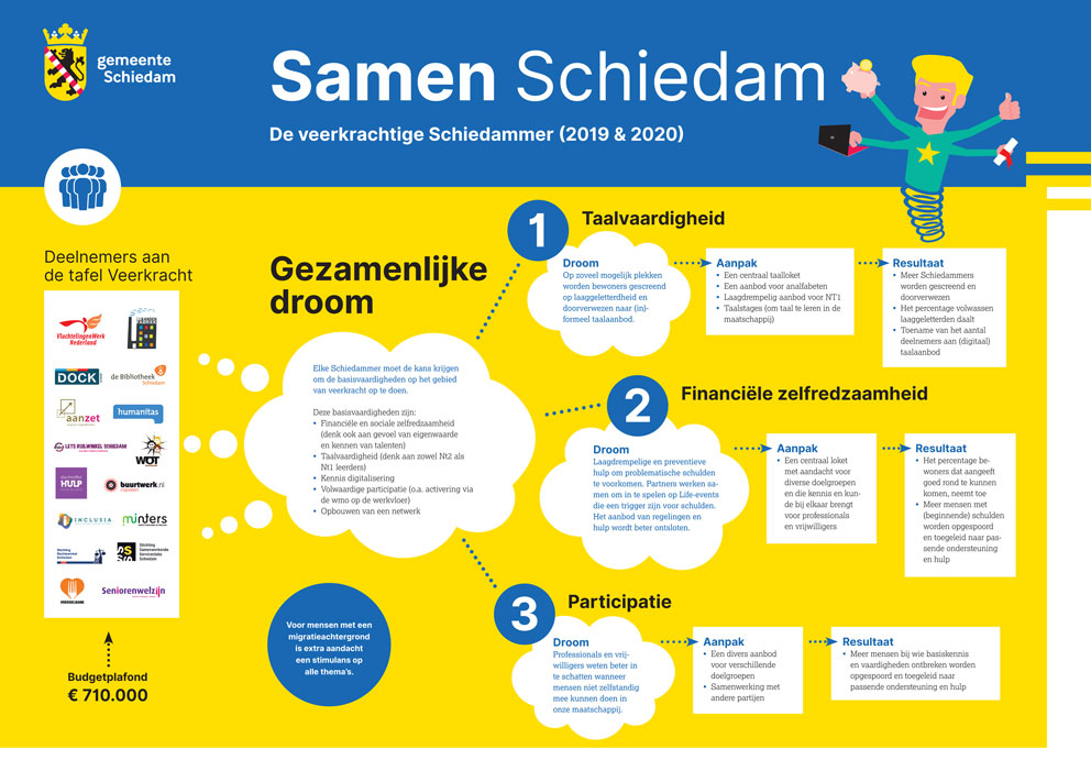 Infographics  ontwerp gemeente Schiedam veerkracht