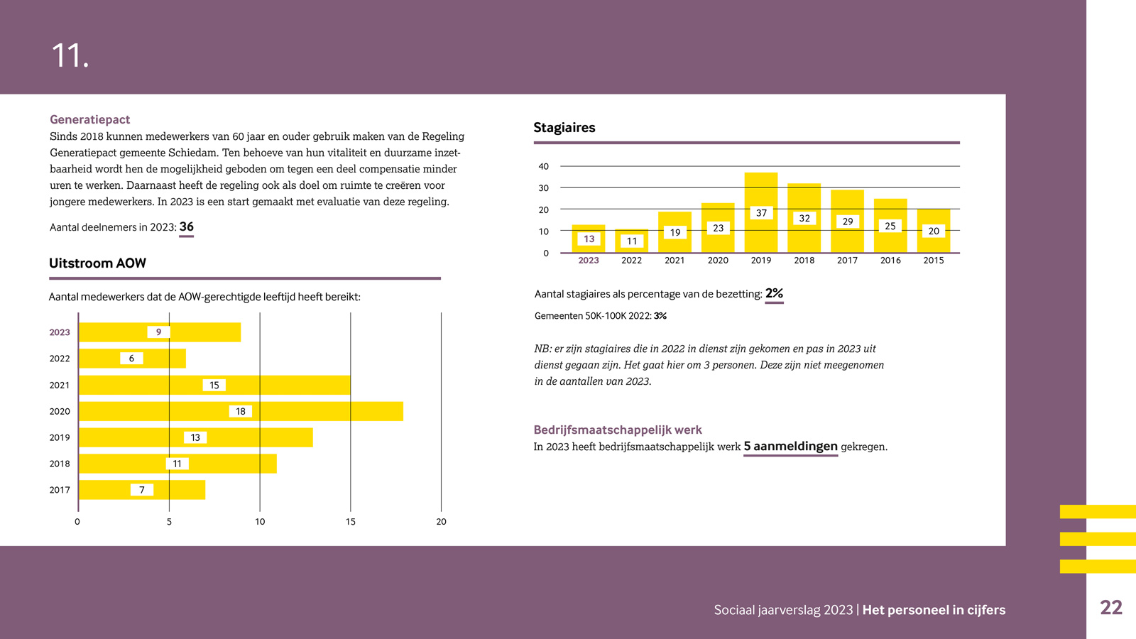 gemeente Schiedam sociaal jaarverslag het personeel in cijfers